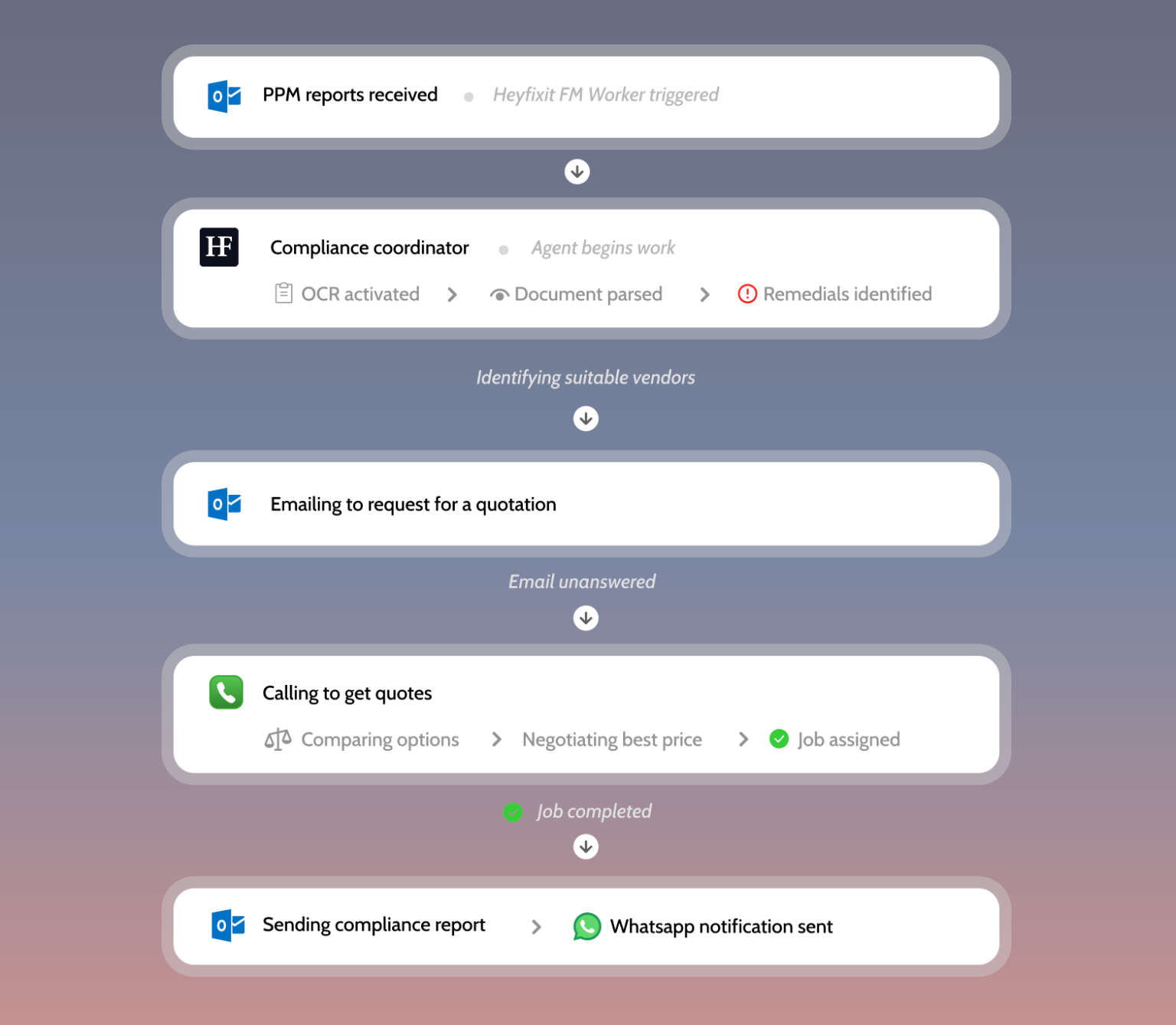 Heyfixit workflow diagram — PPM reports through to compliance