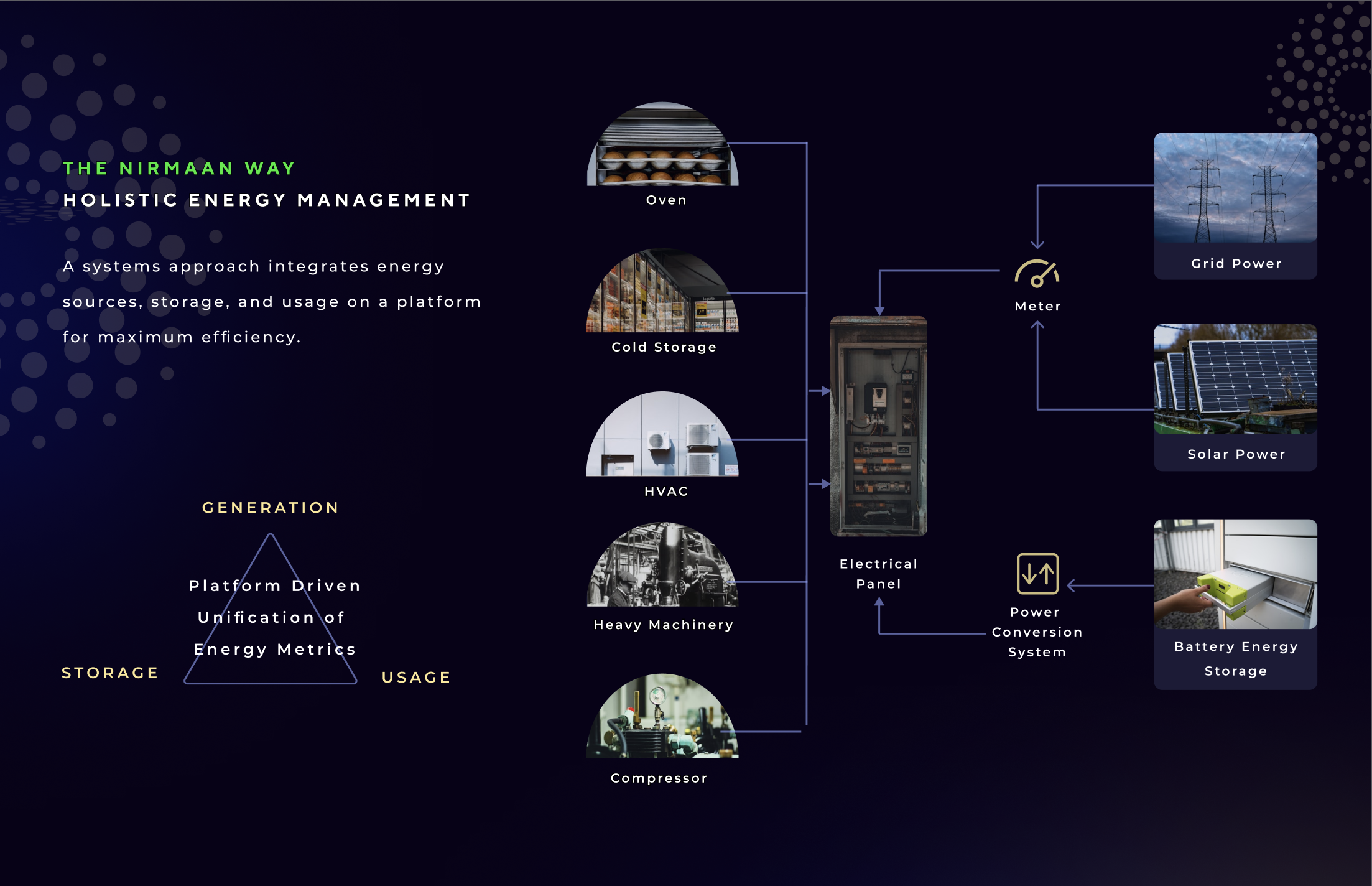 The Nirmaan Way systems diagram showing generation, storage and usage